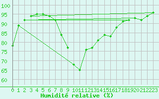 Courbe de l'humidit relative pour Biscarrosse (40)