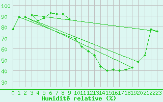 Courbe de l'humidit relative pour Troyes (10)