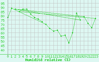 Courbe de l'humidit relative pour Nyon-Changins (Sw)