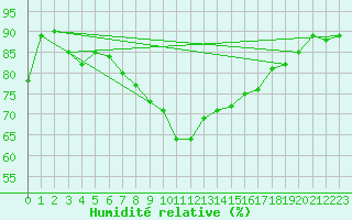 Courbe de l'humidit relative pour Messina