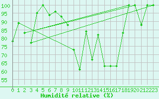 Courbe de l'humidit relative pour Zrenjanin