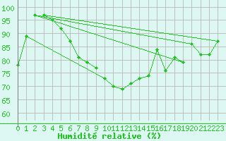 Courbe de l'humidit relative pour Shoeburyness