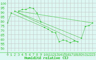 Courbe de l'humidit relative pour Annecy (74)