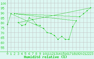 Courbe de l'humidit relative pour Rochefort Saint-Agnant (17)