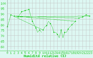 Courbe de l'humidit relative pour Shoream (UK)