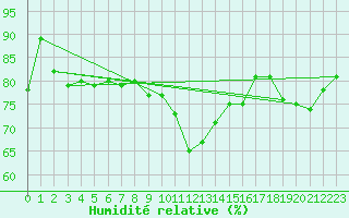 Courbe de l'humidit relative pour Malin Head