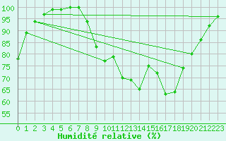 Courbe de l'humidit relative pour Chamonix-Mont-Blanc (74)