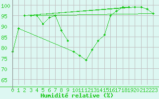 Courbe de l'humidit relative pour Schauenburg-Elgershausen