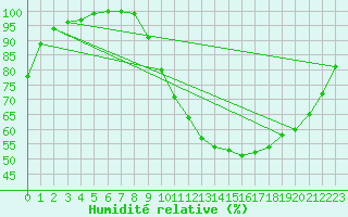 Courbe de l'humidit relative pour Saint-Quentin (02)