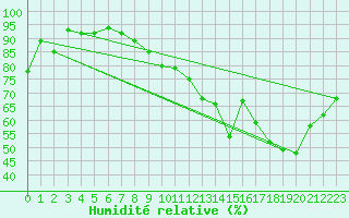 Courbe de l'humidit relative pour Brive-Souillac (19)