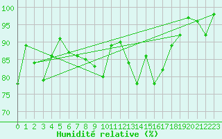 Courbe de l'humidit relative pour Romorantin (41)