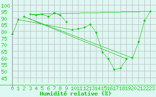 Courbe de l'humidit relative pour Dijon / Longvic (21)