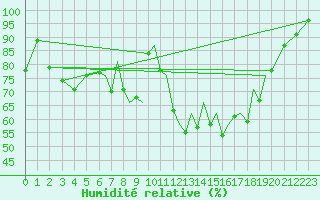 Courbe de l'humidit relative pour Hawarden