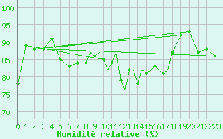 Courbe de l'humidit relative pour Scilly - Saint Mary's (UK)