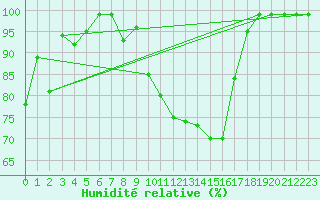 Courbe de l'humidit relative pour Thun
