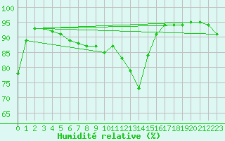 Courbe de l'humidit relative pour Baye (51)