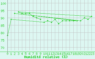 Courbe de l'humidit relative pour Valleroy (54)