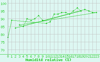 Courbe de l'humidit relative pour Utsjoki Nuorgam rajavartioasema