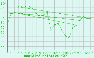 Courbe de l'humidit relative pour Glarus