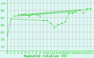 Courbe de l'humidit relative pour Castlederg