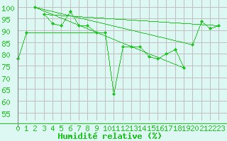 Courbe de l'humidit relative pour Grand Saint Bernard (Sw)
