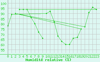 Courbe de l'humidit relative pour Hultsfred Swedish Air Force Base