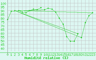 Courbe de l'humidit relative pour Saint-Nazaire-d'Aude (11)