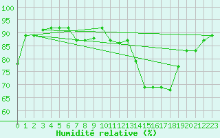 Courbe de l'humidit relative pour Carrion de Calatrava (Esp)