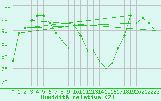 Courbe de l'humidit relative pour Riga