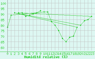 Courbe de l'humidit relative pour Millau (12)