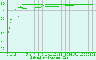 Courbe de l'humidit relative pour Moca-Croce (2A)