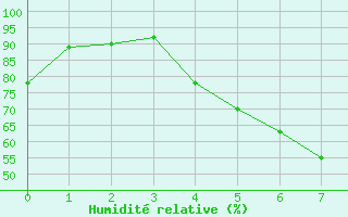 Courbe de l'humidit relative pour Hunge