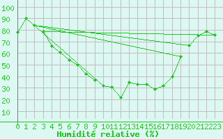 Courbe de l'humidit relative pour Lycksele