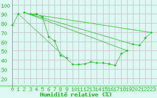 Courbe de l'humidit relative pour Porkalompolo