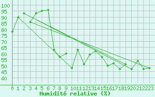 Courbe de l'humidit relative pour Simplon-Dorf