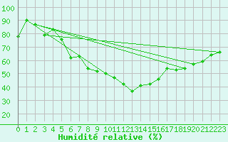 Courbe de l'humidit relative pour Kise Pa Hedmark