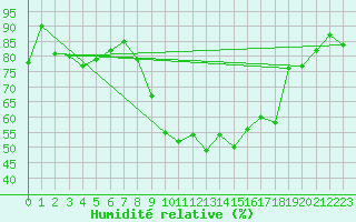 Courbe de l'humidit relative pour Giessen