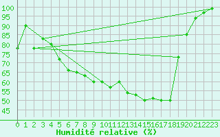 Courbe de l'humidit relative pour Aarhus Syd