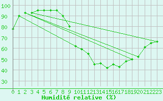 Courbe de l'humidit relative pour Brive-Laroche (19)