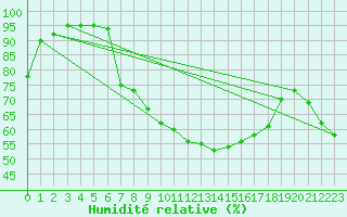 Courbe de l'humidit relative pour Biere
