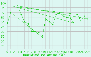 Courbe de l'humidit relative pour Juuka Niemela