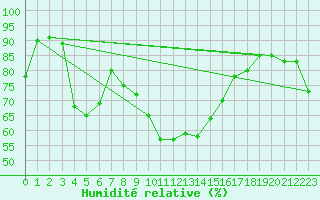 Courbe de l'humidit relative pour Robbia