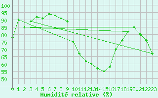 Courbe de l'humidit relative pour Vaduz