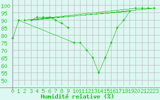 Courbe de l'humidit relative pour Grazzanise