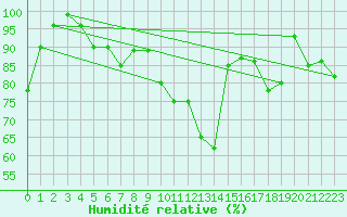 Courbe de l'humidit relative pour Einsiedeln