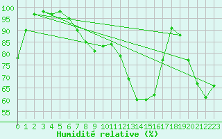 Courbe de l'humidit relative pour Pizen-Mikulka