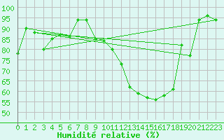 Courbe de l'humidit relative pour Mcon (71)