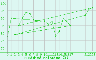 Courbe de l'humidit relative pour Florennes (Be)