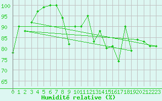 Courbe de l'humidit relative pour Dalatangi