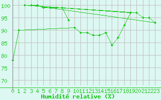 Courbe de l'humidit relative pour Marnitz